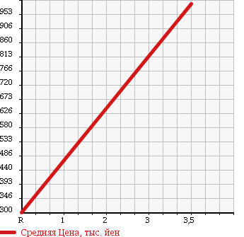 Аукционная статистика: График изменения цены TOYOTA Тойота  TOYOACE Тойо Айс  2003 2980 LY280 в зависимости от аукционных оценок